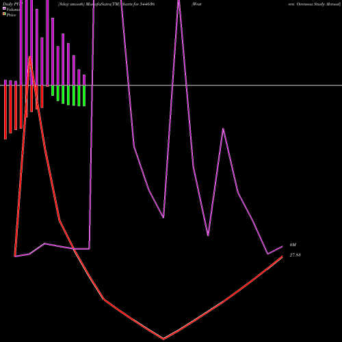 PVM Price Volume Measure charts Western Overseas Study Abroad 544636 share BSE Stock Exchange 