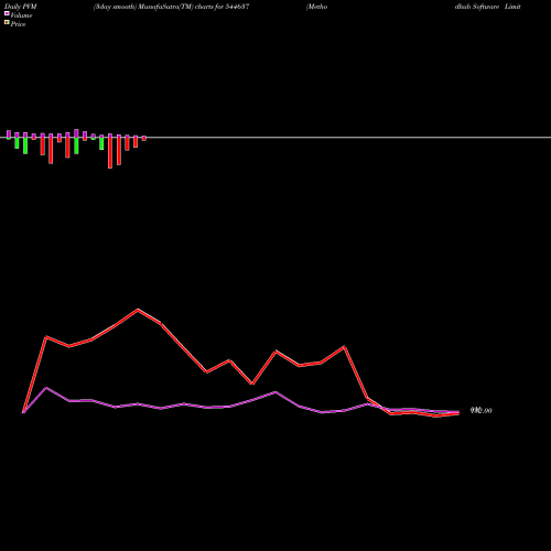 PVM Price Volume Measure charts Methodhub Software Limited 544637 share BSE Stock Exchange 