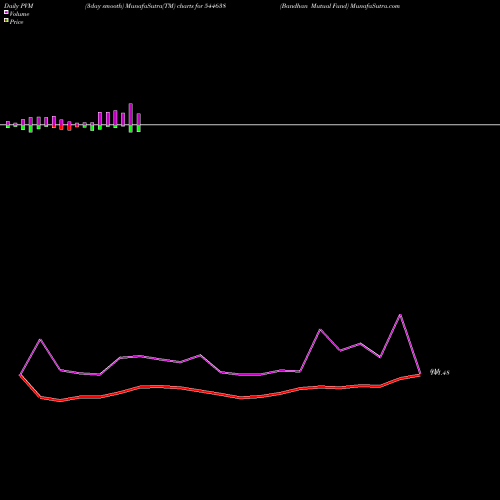 PVM Price Volume Measure charts Bandhan Mutual Fund 544638 share BSE Stock Exchange 