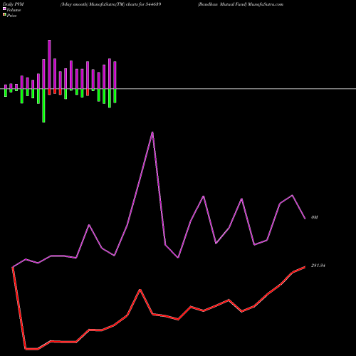 PVM Price Volume Measure charts Bandhan Mutual Fund 544639 share BSE Stock Exchange 
