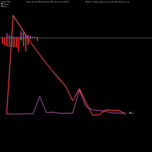 PVM Price Volume Measure charts Riddhi Display Equipments Limi 544640 share BSE Stock Exchange 