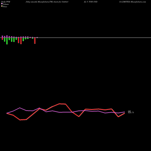PVM Price Volume Measure charts K. V. TOYS INDIA LIMITED 544641 share BSE Stock Exchange 