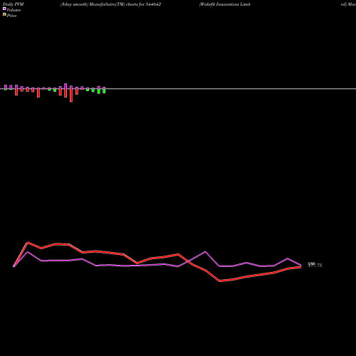 PVM Price Volume Measure charts Wakefit Innovations Limited 544642 share BSE Stock Exchange 