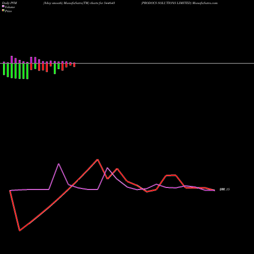 PVM Price Volume Measure charts PRODOCS SOLUTIONS LIMITED 544643 share BSE Stock Exchange 