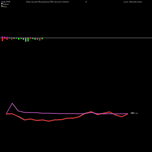 PVM Price Volume Measure charts Corona Remedies Limited 544644 share BSE Stock Exchange 