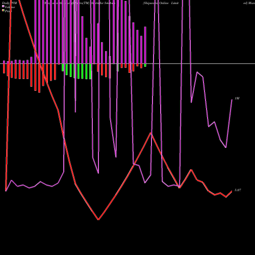 PVM Price Volume Measure charts Shipwaves Online Limited 544646 share BSE Stock Exchange 