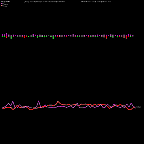 PVM Price Volume Measure charts DSP Mutual Fund 544654 share BSE Stock Exchange 