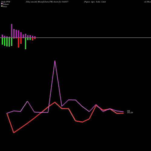 PVM Price Volume Measure charts Pajson Agro India Limited 544657 share BSE Stock Exchange 