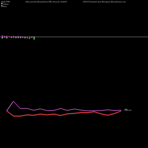 PVM Price Volume Measure charts ICICI Prudential Asset Managem 544658 share BSE Stock Exchange 