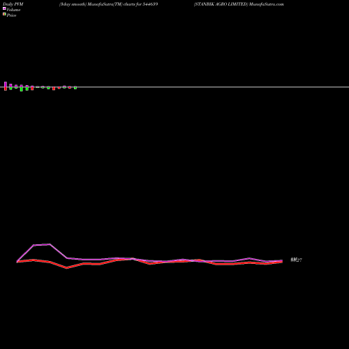 PVM Price Volume Measure charts STANBIK AGRO LIMITED 544659 share BSE Stock Exchange 