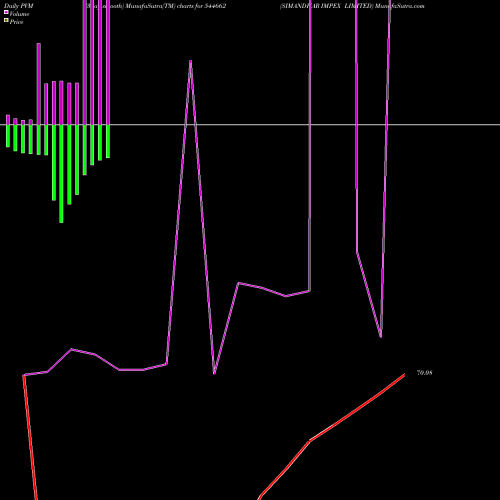 PVM Price Volume Measure charts SIMANDHAR IMPEX LIMITED 544662 share BSE Stock Exchange 