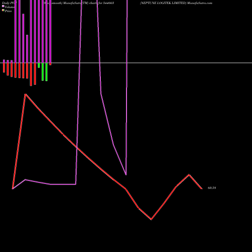PVM Price Volume Measure charts NEPTUNE LOGITEK LIMITED 544663 share BSE Stock Exchange 