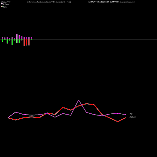 PVM Price Volume Measure charts KSH INTERNATIONAL LIMITED 544664 share BSE Stock Exchange 