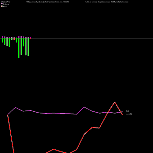 PVM Price Volume Measure charts Global Ocean Logistics India L 544665 share BSE Stock Exchange 