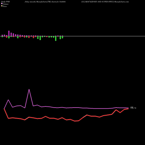 PVM Price Volume Measure charts GUJARAT KIDNEY AND SUPER SPECI 544666 share BSE Stock Exchange 