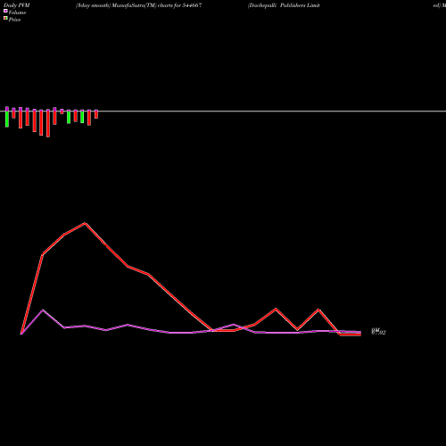 PVM Price Volume Measure charts Dachepalli Publishers Limited 544667 share BSE Stock Exchange 