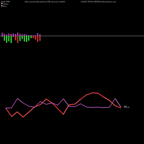 PVM Price Volume Measure charts NANTA TECH LIMITED 544668 share BSE Stock Exchange 