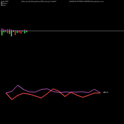PVM Price Volume Measure charts ADMACH SYSTEMS LIMITED 544669 share BSE Stock Exchange 