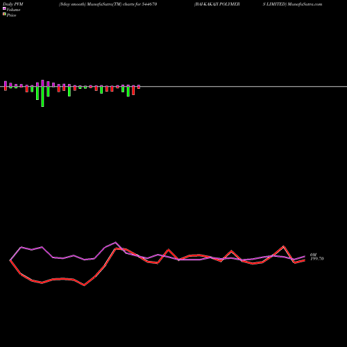 PVM Price Volume Measure charts BAI-KAKAJI POLYMERS LIMITED 544670 share BSE Stock Exchange 