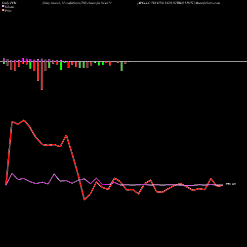PVM Price Volume Measure charts APOLLO TECHNO INDUSTRIES LIMIT 544671 share BSE Stock Exchange 