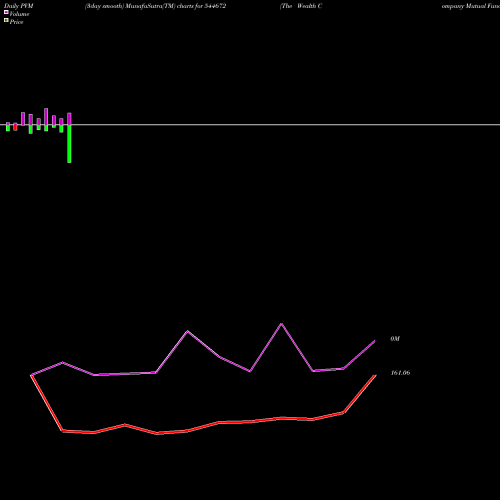 PVM Price Volume Measure charts The Wealth Company Mutual Fund 544672 share BSE Stock Exchange 