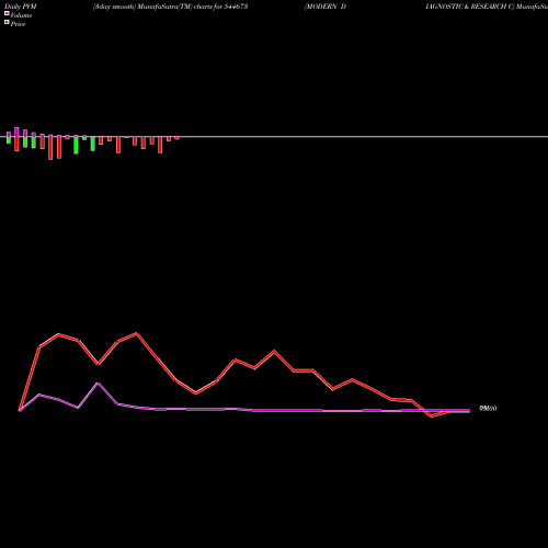 PVM Price Volume Measure charts MODERN DIAGNOSTIC & RESEARCH C 544673 share BSE Stock Exchange 