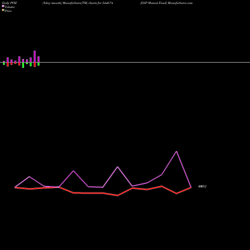 PVM Price Volume Measure charts DSP Mutual Fund 544674 share BSE Stock Exchange 