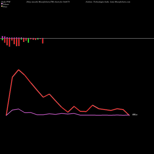 PVM Price Volume Measure charts Gabion Technologies India Limi 544675 share BSE Stock Exchange 