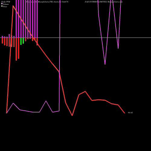 PVM Price Volume Measure charts YAJUR FIBRES LIMITED 544676 share BSE Stock Exchange 