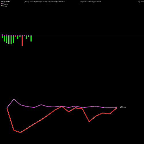 PVM Price Volume Measure charts Defrail Technologies Limited 544677 share BSE Stock Exchange 