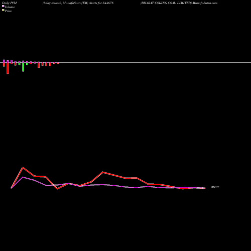 PVM Price Volume Measure charts BHARAT COKING COAL LIMITED 544678 share BSE Stock Exchange 