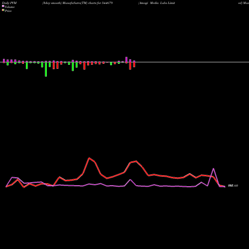 PVM Price Volume Measure charts Amagi Media Labs Limited 544679 share BSE Stock Exchange 