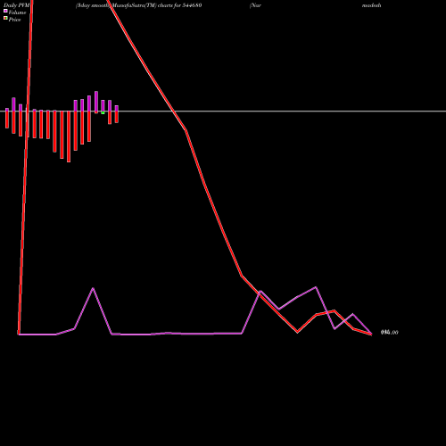 PVM Price Volume Measure charts Narmadesh Brass Industries Lim 544680 share BSE Stock Exchange 