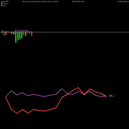 PVM Price Volume Measure charts INDO SMC Limited 544681 share BSE Stock Exchange 