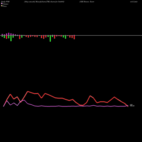 PVM Price Volume Measure charts GRE Renew Enertech Limited 544682 share BSE Stock Exchange 
