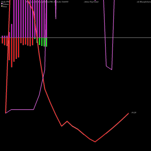 PVM Price Volume Measure charts Aritas Vinyl Limited 544683 share BSE Stock Exchange 
