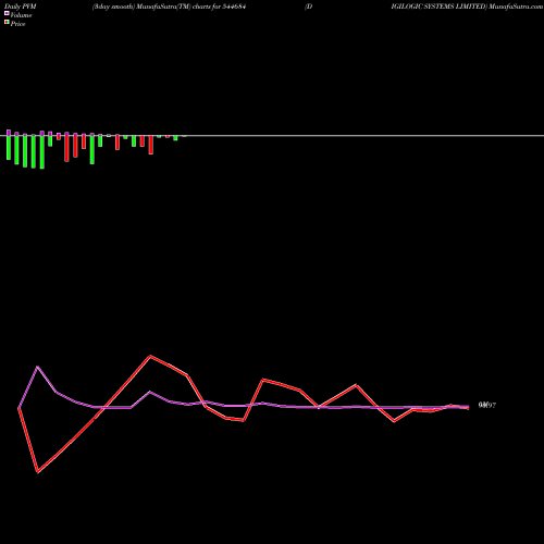 PVM Price Volume Measure charts DIGILOGIC SYSTEMS LIMITED 544684 share BSE Stock Exchange 