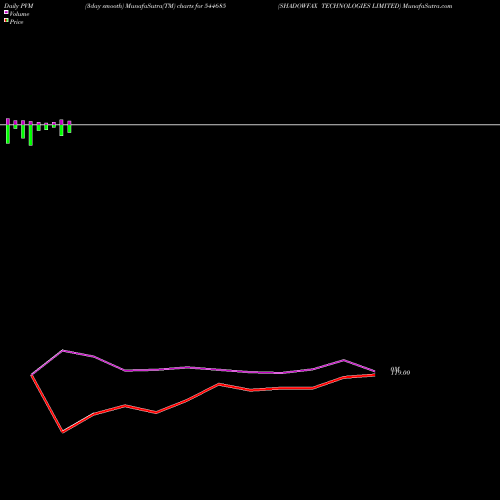 PVM Price Volume Measure charts SHADOWFAX TECHNOLOGIES LIMITED 544685 share BSE Stock Exchange 