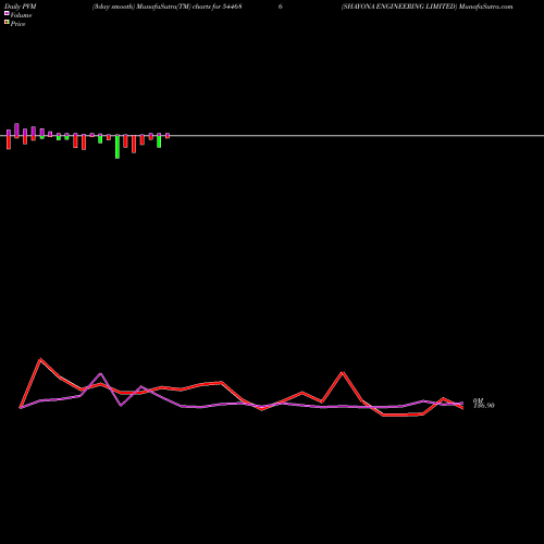 PVM Price Volume Measure charts SHAYONA ENGINEERING LIMITED 544686 share BSE Stock Exchange 