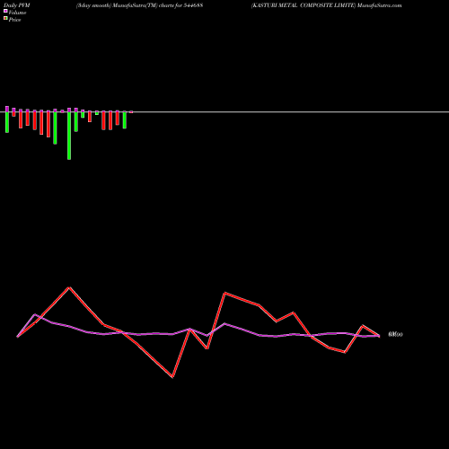 PVM Price Volume Measure charts KASTURI METAL COMPOSITE LIMITE 544688 share BSE Stock Exchange 