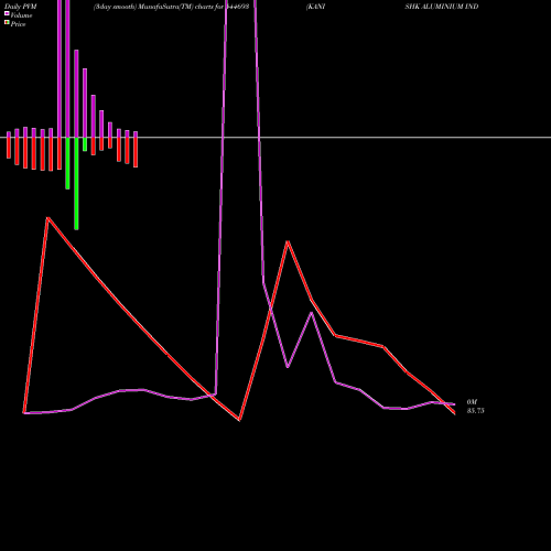 PVM Price Volume Measure charts KANISHK ALUMINIUM INDIA LIMITE 544693 share BSE Stock Exchange 