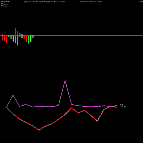 PVM Price Volume Measure charts Accretion Nutraveda Limited 544694 share BSE Stock Exchange 