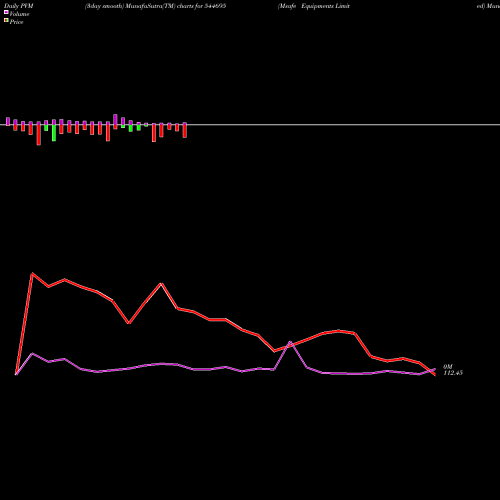 PVM Price Volume Measure charts Msafe Equipments Limited 544695 share BSE Stock Exchange 