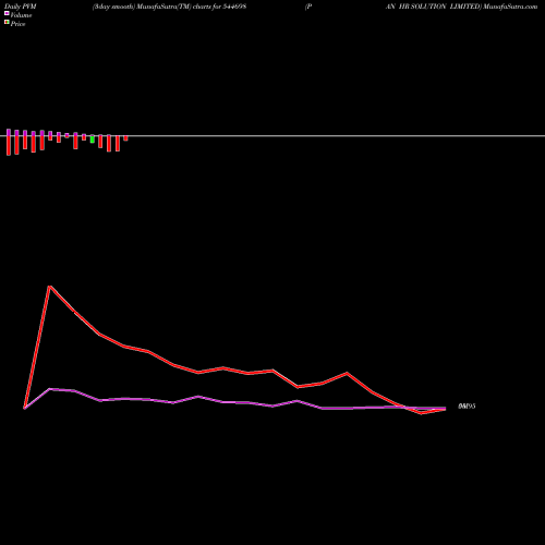 PVM Price Volume Measure charts PAN HR SOLUTION LIMITED 544698 share BSE Stock Exchange 