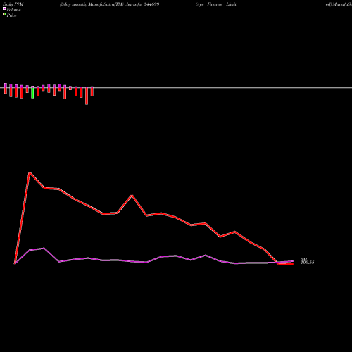 PVM Price Volume Measure charts Aye Finance Limited 544699 share BSE Stock Exchange 