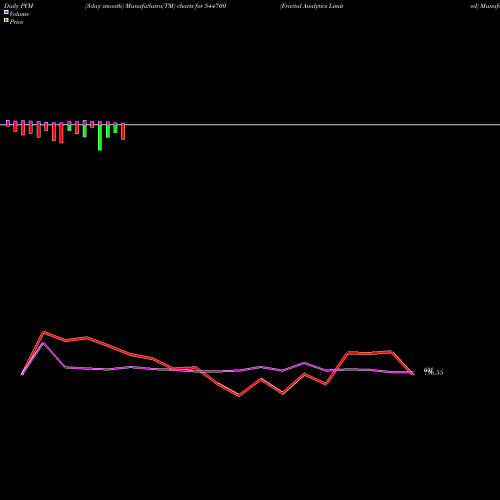 PVM Price Volume Measure charts Fractal Analytics Limited 544700 share BSE Stock Exchange 