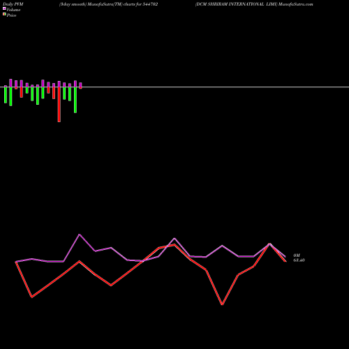 PVM Price Volume Measure charts DCM SHRIRAM INTERNATIONAL LIMI 544702 share BSE Stock Exchange 