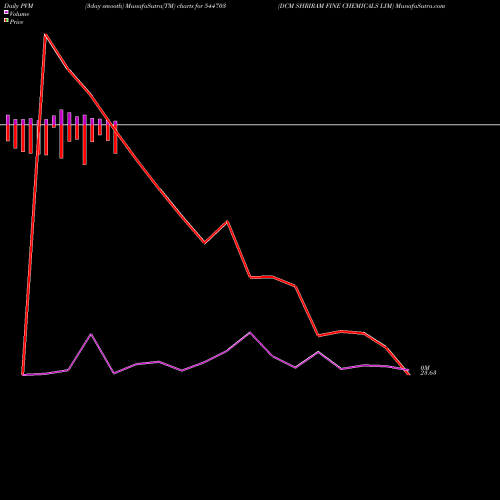 PVM Price Volume Measure charts DCM SHRIRAM FINE CHEMICALS LIM 544703 share BSE Stock Exchange 