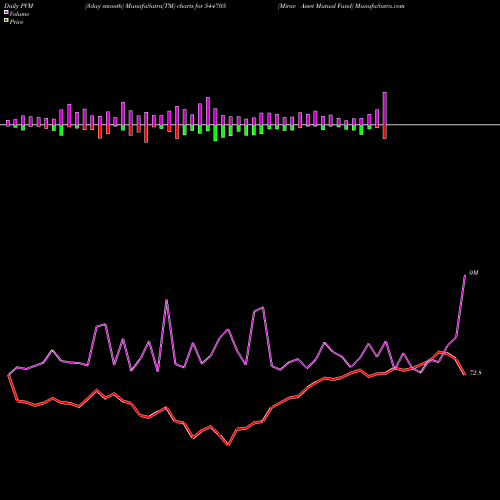 PVM Price Volume Measure charts Mirae Asset Mutual Fund 544705 share BSE Stock Exchange 