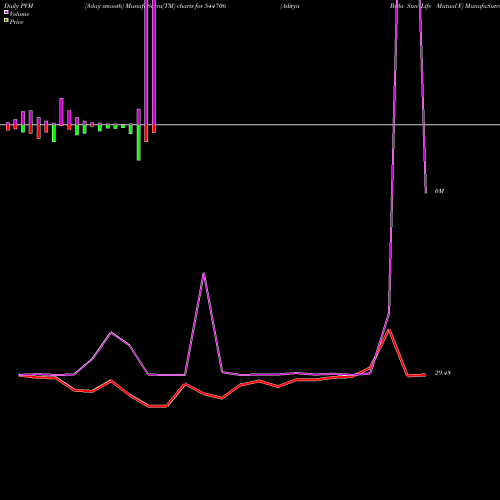 PVM Price Volume Measure charts Aditya Birla Sun Life Mutual F 544706 share BSE Stock Exchange 